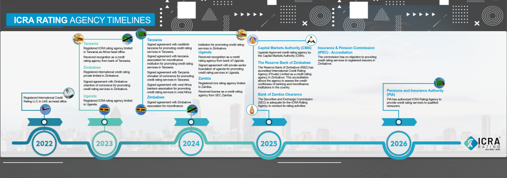ICRA timeline